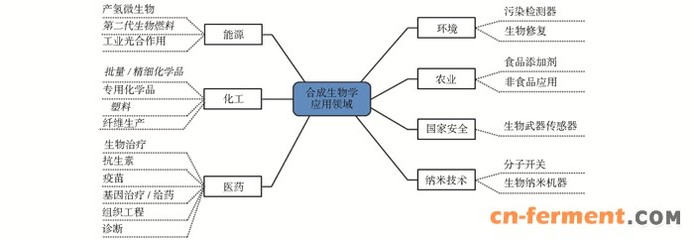 合成生物學(xué)應(yīng)用產(chǎn)品開(kāi)發(fā)現(xiàn)狀與趨勢(shì)